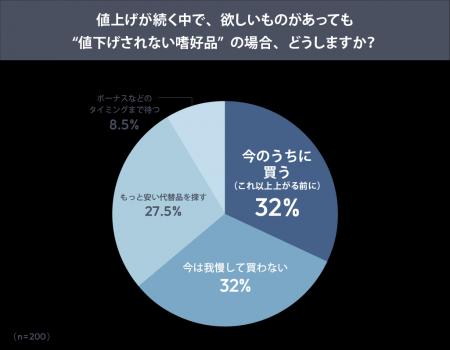 ボーナスを待たずに買う人が約3割、値上げ時代の消費