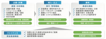 CLO支援サービス「Total Logistics Design」を提供開