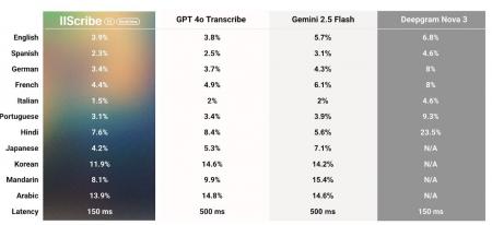 イレブンラボ、リアルタイム文字起こしの新時代を切り イレブンラボ、リアルタイム文字起こしの新時代を切り