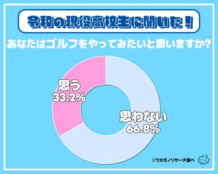 現役高校生の約7割「ゴルフはやりたくない」と考えて 現役高校生の約7割「ゴルフはやりたくない」と考えて