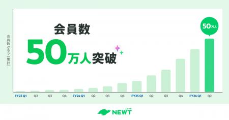 旅行アプリ『NEWT(ニュート)』、サービス開始から3 旅行アプリ『NEWT(ニュート)』、サービス開始から3