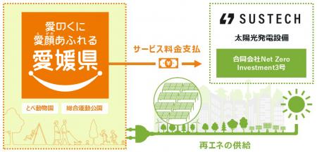 Sustech、愛媛県として初となるPPA方式による太陽光発 Sustech、愛媛県として初となるPPA方式による太陽光発