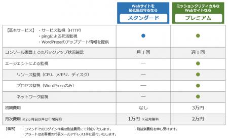 サイバーテック、WordPressユーザに向けたサービutf-8 サイバーテック、WordPressユーザに向けたサービutf-8