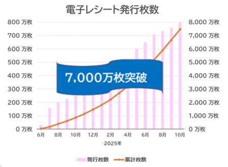 「電子レシート」累計７,０００万枚突破、利用者１４