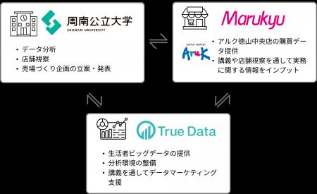 周南公立大学の学生がデータマーケティングを活用し、 周南公立大学の学生がデータマーケティングを活用し、