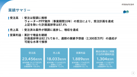 【日水コン】2025年12月期 第３四半期決算発表