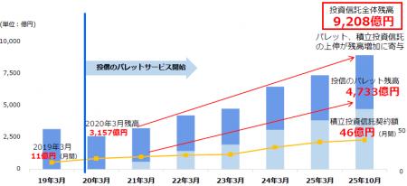 福岡銀行での投資信託残高が9,000億円突破のお知らせ
