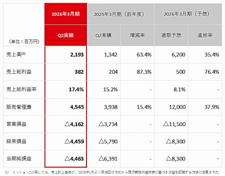 2026年3月期Q2決算を発表