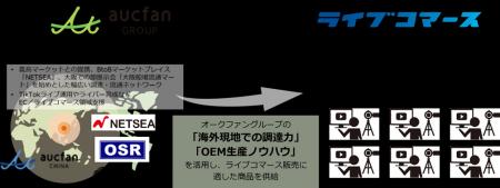 オークファン、ベクトルグループの株式会社ライブコマ オークファン、ベクトルグループの株式会社ライブコマ