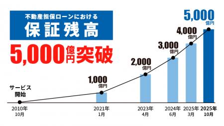 地域金融の“ラストワンマイル”を支えるセゾンファンデ