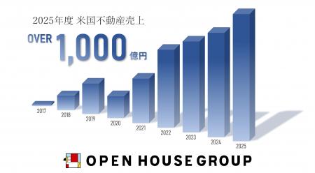 オープンハウスの米国不動産売上1,000億円を達成 オープンハウスの米国不動産売上1,000億円を達成
