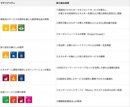 サステナビリティ経営におけるマテリアリティの取り組 サステナビリティ経営におけるマテリアリティの取り組