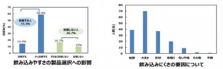 ファンケルが日本薬剤学会第40年会で飲みやすさ、吸収 ファンケルが日本薬剤学会第40年会で飲みやすさ、吸収