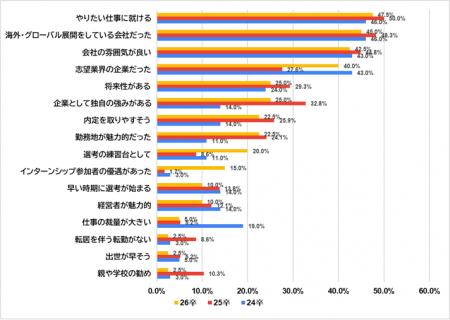 26卒外国人留学生の中小企業応募に関するアンケート調 26卒外国人留学生の中小企業応募に関するアンケート調
