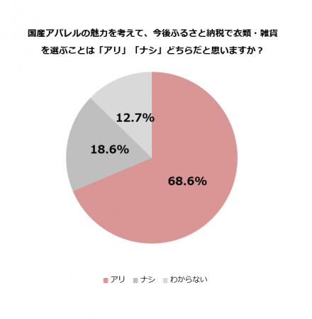 【ふるさと納税 意識調査】ファッション好きに聞いた 【ふるさと納税 意識調査】ファッション好きに聞いた