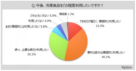 【冷凍食品に関する調査】冷凍食品の利用者は85%、週 【冷凍食品に関する調査】冷凍食品の利用者は85%、週