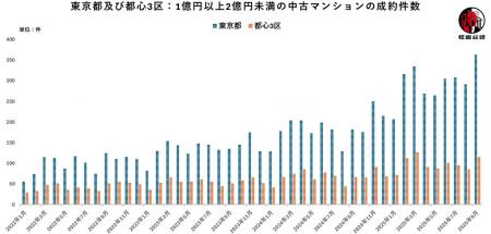 都心3区中古マンション市場の最新動向―「価値の二極化 都心3区中古マンション市場の最新動向―「価値の二極化