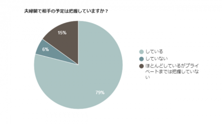 夫婦間で相手の日々の予定って把握している?どんな方 夫婦間で相手の日々の予定って把握している?どんな方