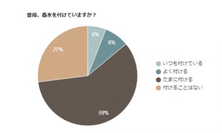 香水って付けてる?実はみんな他人の香水の匂いが気に 香水って付けてる?実はみんな他人の香水の匂いが気に
