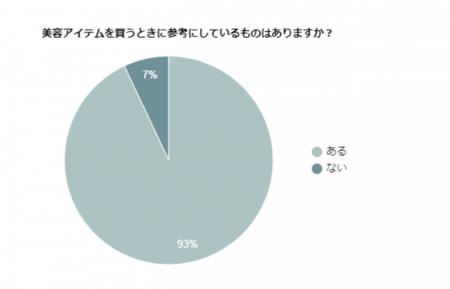 美容アイテムを買うときに参考にしているものは?口コ 美容アイテムを買うときに参考にしているものは?口コ