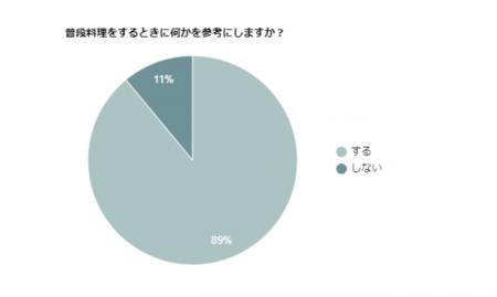 料理を参考にするのは文字派と動画派どっちが多い? 料理を参考にするのは文字派と動画派どっちが多い?