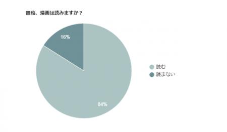 大人も漫画を読んでいる人が増えてる?今どきの漫画の 大人も漫画を読んでいる人が増えてる?今どきの漫画の