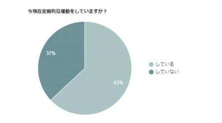 在宅時間が増えて定期的な運動を始めた人はどれくらい 在宅時間が増えて定期的な運動を始めた人はどれくらい