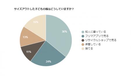 ■サイズアウトした子どもの服はどうしてる?家庭ごと ■サイズアウトした子どもの服はどうしてる?家庭ごと