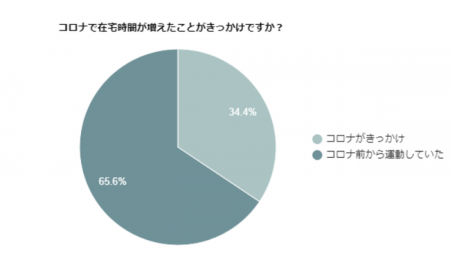 在宅時間が増えて定期的な運動を始めた人はどれくらい 在宅時間が増えて定期的な運動を始めた人はどれくらい