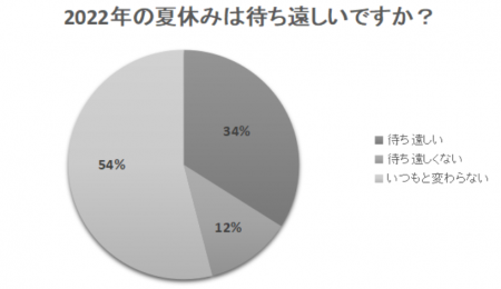 2022年夏休みの行動範囲が広がる人はどれくらいの割合 2022年夏休みの行動範囲が広がる人はどれくらいの割合