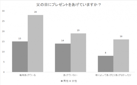 【6月19日は父の日】毎年プレゼントをあげているのは 【6月19日は父の日】毎年プレゼントをあげているのは