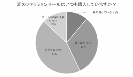 夏物セールの季節到来!主にネットと店舗どちらで購入 夏物セールの季節到来!主にネットと店舗どちらで購入