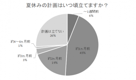 夏休み計画をたてるとき行き先と予算どちらを優先する 夏休み計画をたてるとき行き先と予算どちらを優先する
