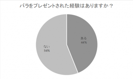 【季節の花】バラをもらったことはありますか?どんな 【季節の花】バラをもらったことはありますか?どんな