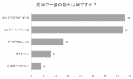 梅雨準備で一番念入りにする場所とは!?みんなの梅雨 梅雨準備で一番念入りにする場所とは!?みんなの梅雨