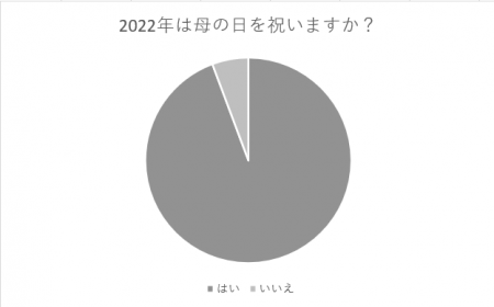 今年(2022年)5月8日、母の日を祝う予定はありますか 今年(2022年)5月8日、母の日を祝う予定はありますか