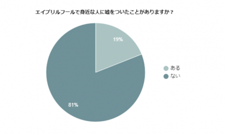 エイプリルフールに身近な人をだましますか?日本人に エイプリルフールに身近な人をだましますか?日本人に