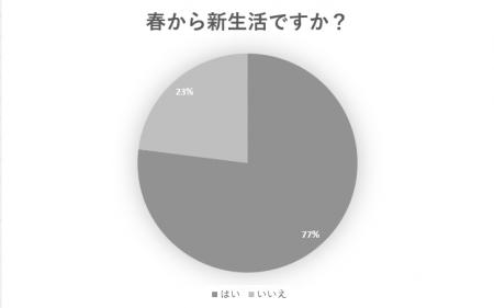 春からの新生活!希望と不安の割合は? 春からの新生活!希望と不安の割合は?