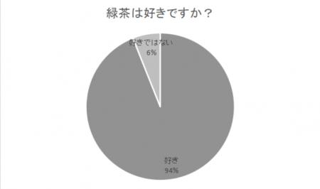【5月1日は八十八夜】緑茶を日常的に飲む人の割合は? 【5月1日は八十八夜】緑茶を日常的に飲む人の割合は?