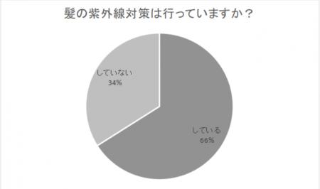 紫外線対策は体だけでなく、髪もしっかりケアして美髪 紫外線対策は体だけでなく、髪もしっかりケアして美髪