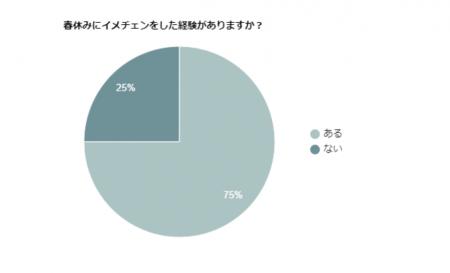 春休みに髪をバッサリ切ったことはありますか?春はイ 春休みに髪をバッサリ切ったことはありますか?春はイ