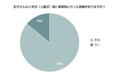 入学式(入園式)前に美容院に行きますか?こうしとけ 入学式(入園式)前に美容院に行きますか?こうしとけ