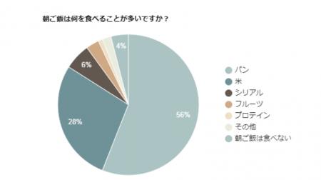 【4月12日はパンの日!】朝食にパンを食べる人の割合 【4月12日はパンの日!】朝食にパンを食べる人の割合