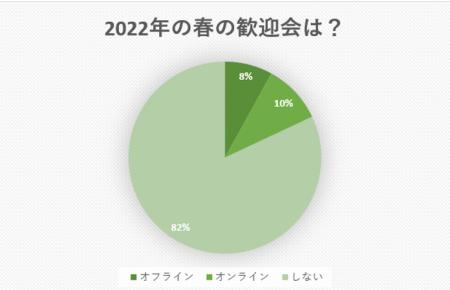 2022年春は歓迎会を行いますか? 参加者の本音とは? 2022年春は歓迎会を行いますか? 参加者の本音とは?