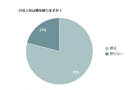 お雛さまを飾る家が減っている!?お雛さまも時代とと お雛さまを飾る家が減っている!?お雛さまも時代とと