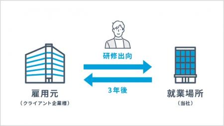 グリービジネスオペレーションズ、育成と体制づくりを
