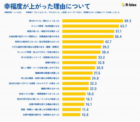 ランナーの 94.6%が「幸福度アップ」<アールビーズ50 ランナーの 94.6%が「幸福度アップ」<アールビーズ50