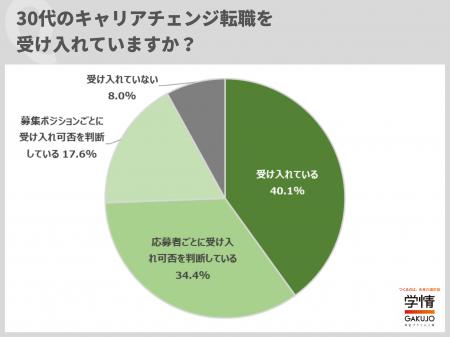 【企業調査】30代キャリアチェンジを「受け入れている 【企業調査】30代キャリアチェンジを「受け入れている