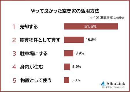 【やって良かった空き家の活用方法ランキング】経験者 【やって良かった空き家の活用方法ランキング】経験者