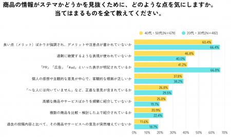 ステマチェックで「PR表記」を確認する割合、世代間で ステマチェックで「PR表記」を確認する割合、世代間で